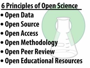 6 principles of open science: open data, open source, open access, open methodology, open peer review, open educational resources
