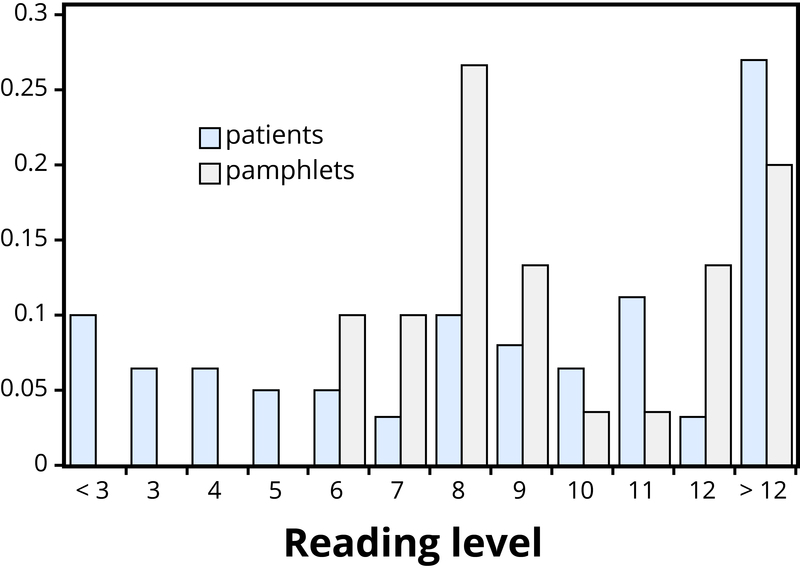 Table of patient and pamphlets reading level as described in text.