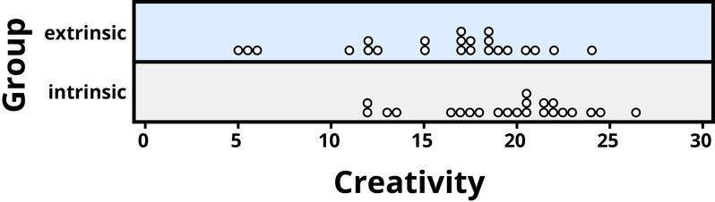 image of the distribution of the extrinsic and intrinsic groups and creativity. Intrinsic groups have points scattered between 10-26 with most appearing between 20-25. The extrinsic have scattered points between 5-225 with most between 15-20.