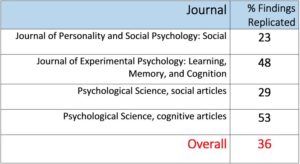 A table with different titles of journals and the percent of findings replicated