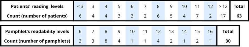 Image of table with two rows. Row 1: patients reading levels and number of patients, less than three and 6, three and four, four and four, five and three, six and three, seven and two, eight and six, nine and five, ten and four, eleven and seven, twelve and two, greater than twelve and seventeen. Row 2: pamplhlet's readability levels and number of pamphlets: six and three, seven and three, eight and eight, nine and four, ten and one, eleven and one, twelve and four, thirteen and two, fourteen and one, fifteen and two, sixteen and one.