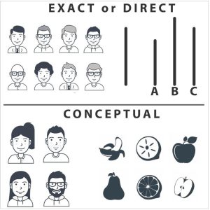 An image divided into an upper and lower parts. The upper part is labelled exact or direct with a two rows of people and then lines next tot he rows labelled A, B, and C. The bottom section is labelled Conceptual with four faces in a square pattern and two rows of three of different fruits.