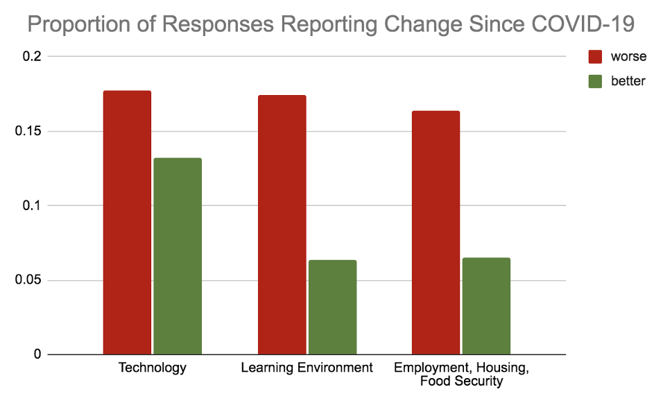 A bar chart shows proportions of responses reporting change since COVID-19 across three categories. In the technology category, changes for the worse rise to about 0.175 on the y axis, and changes for the better rise to about 0.13. For the Learning Environment category, changes for the worse rise to about 0.175 on the y axis, and changes for the better rise to about 0.06. For the Employment, housing, and food security category, changes for the worse rise to about 0.165, and changes for the better rise to about 0.06.