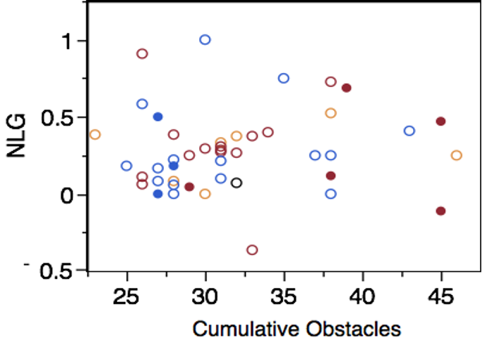 A scatterplot displays normalized learning gains plotted against a corresponding cumulative obstacle score for each student to emphasize the point that non-white females face more challenges than non-white males and white females.