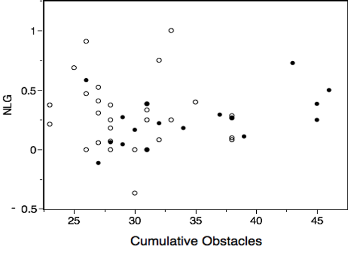 A scatterplot showing normalized learning gains plotted against a corresponding obstacle score for each student to emphasize that first-generation college students experience more obstacles than students with parents who have completed college or earned a degree.