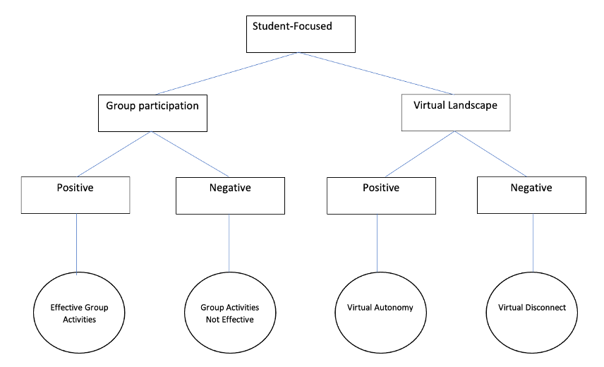 Student-Focused themes of Group participation vs virtual landscape. Positive and negative of each fall into the groups of effective group activities, group activities not effective, virtual autonomy, and virtual disconnect.