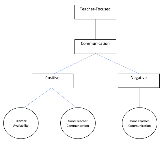Teacher-focused goest to communication. Positive includes teacher availability and good teacher communication. Negative includes Poor Teacher Communication.