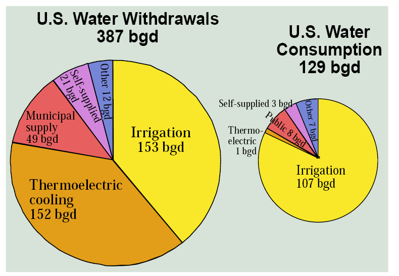 Two pie graphs. On the right-hand side is a large one representing the U.S. Water Withdrawals 387 billion gallons per day (bgd). Thermoelectric Cooling at 152 bgd and Irrigation at 153 bgd take up the majority of the pie chart. The remaining area is taken up by Municipal Supply at 49 bgd, Self-Supplied at 21 bgd, and Other at 12 bgd. The smaller pie chart on the left-hand side represents U.S. Water Consumption 129 bgd. Irrigaiton makes up the biggest slice of the chart at 107 bgd followed by Public at 8 bgd. The slice labeled Other amounts to 7 bgd and Thermoelectric use sits at 1 bgd.