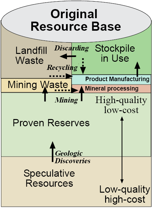 A cylinder-shaped diagram showing the relevant stockpiles of material resources and flows among them. The top circular face of the cylinder is labeled Original Resource Base and directly under it on the left a brown almost-square area is labeled Landfill Waste, and on the right a nearly identical area in green is labeled Stockpile in Use. Under Landfill waste is a small rectangle labeled Mining Waste and under Stockpile in Use are two small rectangles: Product Manufacturing in baby blue on top of the Mineral Processing rectangle in salmon pink. A large rectangle that covers the majority of the curved face of the cylinder sits under these smaller rectangles and is labeled Proven Reserves, and a smaller rectangle at the bottom of the cylinder is labeled Speculative Resources. Black arrows show the flow of material resources. From Landfill Waste recycling flows to Product Manufacturing, Product Manufacturing flows to Stockpile in Use and from Stockpile in Use an arrow labeled Discarding flows back to Product Manufacturing and Landfill Waste. Mining Waste moves to Mineral Processing. Proven Reserves move upward to Mining Waste and Mineral Processing and from Speculative Resources an arrow labeled Geologic Discoveries moves upward to Proven Reserves. A long arrow running through Proven Reserves and Speculative Resources shows the relationship between High-quality low-cost and Low-quality high-cost resources. The closer to Proven Reserves the higher-quality and lower the cost, and the further down into Speculative Resources the lower the quality and higher the cost.