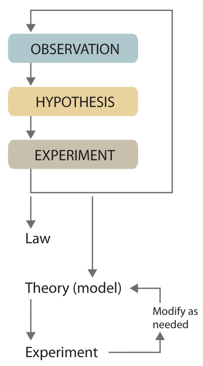 The Scientific Method Introductory Chemistry