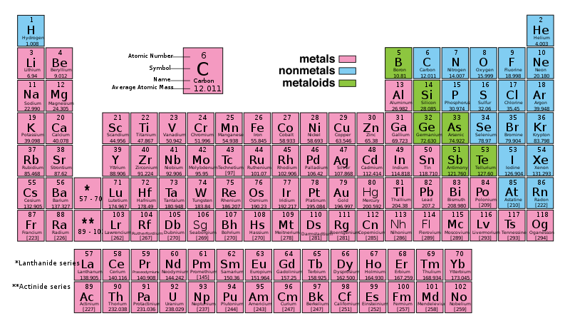 periodic table of elements with solid liquid and gases