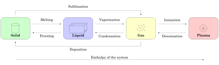The Three States Of Matter: Solid, Liquid, And Gas