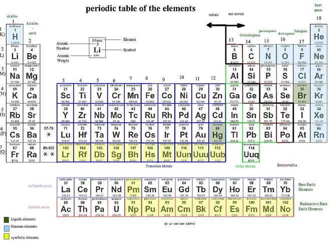 The Periodic Table Introductory Chemistry