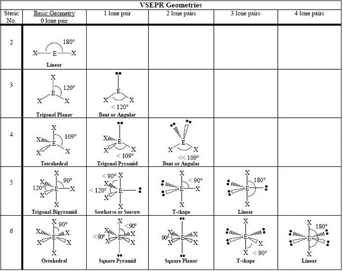 electron pair geometry chart with bond angles