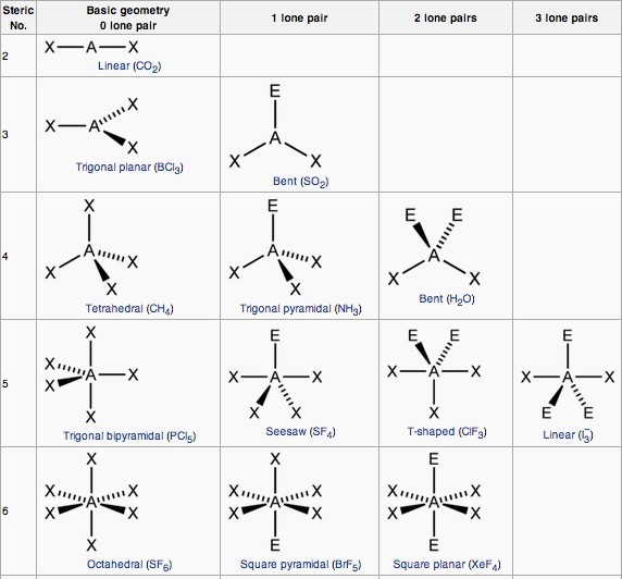 molecular geometry vs electron geometry chart