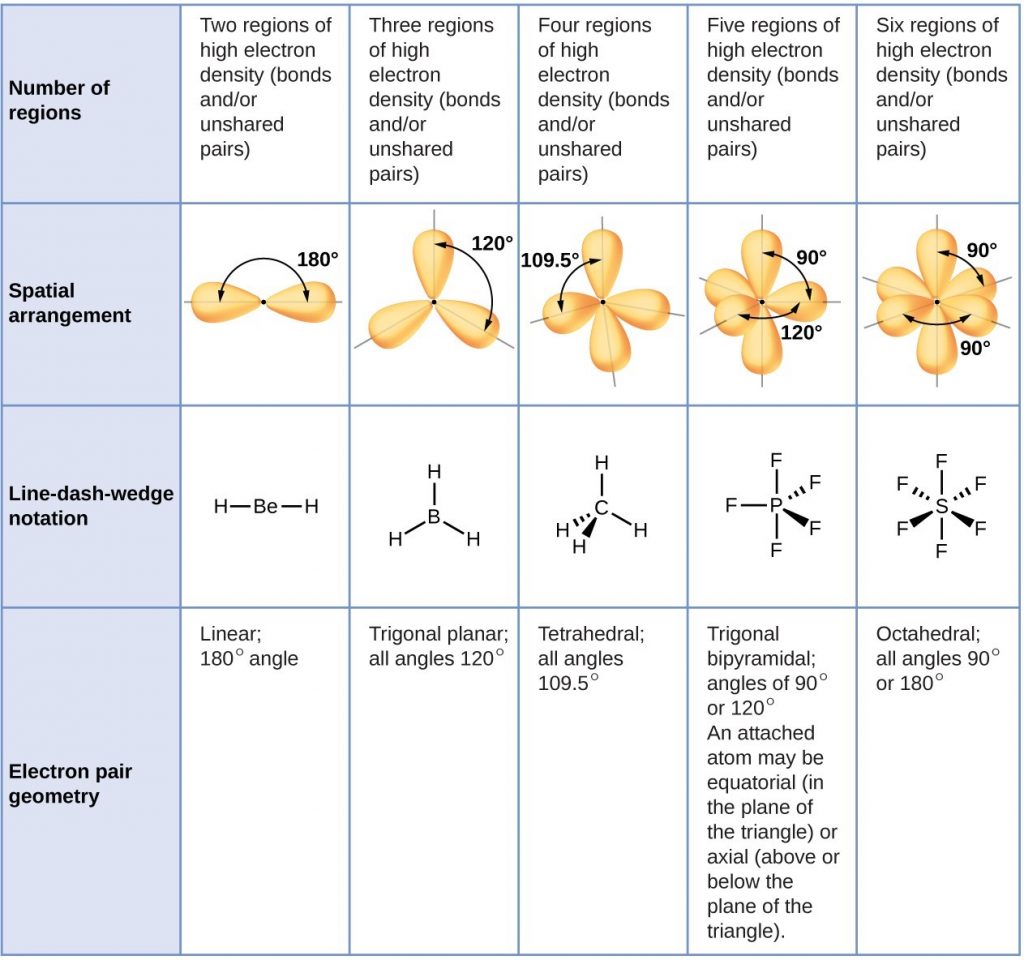 Molecular Structure And Polarity – Introductory Chemistry