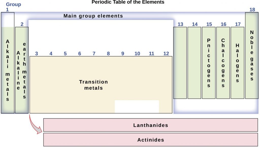 The Periodic Table – Introductory Chemistry