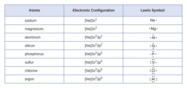 Lewis Symbols and Structures – Introductory Chemistry