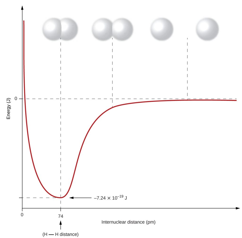 Covalent Bonding – Introductory Chemistry