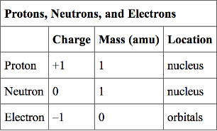 Electron Proton Neutron