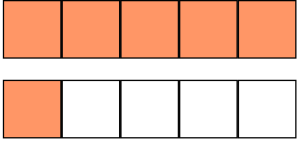 Two whole split into 5 equal parts. 5 parts are chosen on the first whole. 1 part is chosen on the second whole.
