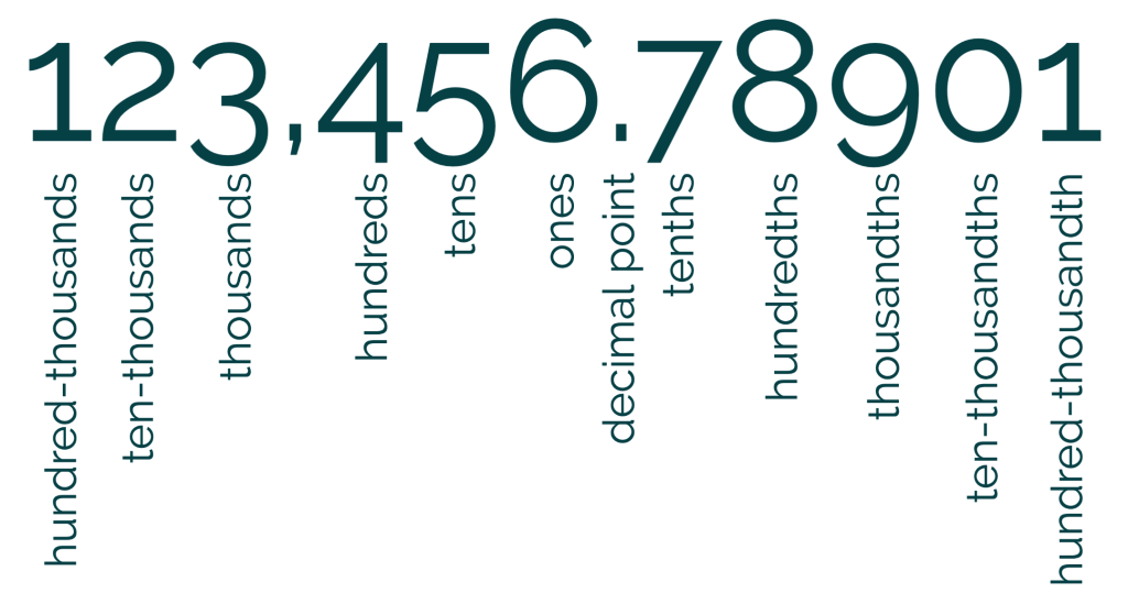 1-0: Numbers in the Real World – Numeracy