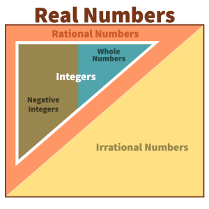 Graphic showing whole numbers are integers are rational numbers.