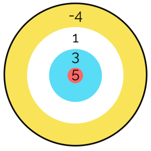 Target with values by color: red = 5 points; blue = 3 points; white = 1 point; yellow = –4 points