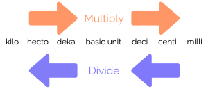 Larger to smaller prefixes: Multiply Smaller to larger prefixes: divide