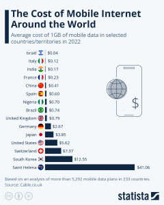 Infographic showing cost of mobile Internet across the world