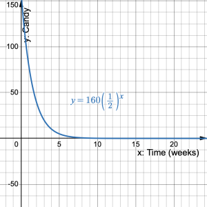A curve descending downward from the y-axis to the x-axis for the equation y=160(1/2)^x on the coordinate plane.