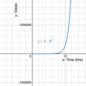 A curve rising upward from the x-axis for the equation y=5 times 3^x on the coordinate plane.