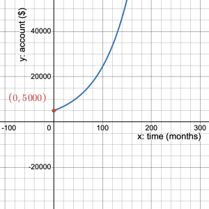 A curve rising upward from the point (0,5000) on the y-axis on a coordinate plane.