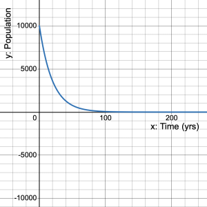 A curve descending downward from the point (0,10000) on the y-axis to the x-axis on a coordinate plane.
