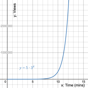 Graph of y=5 · 3^x