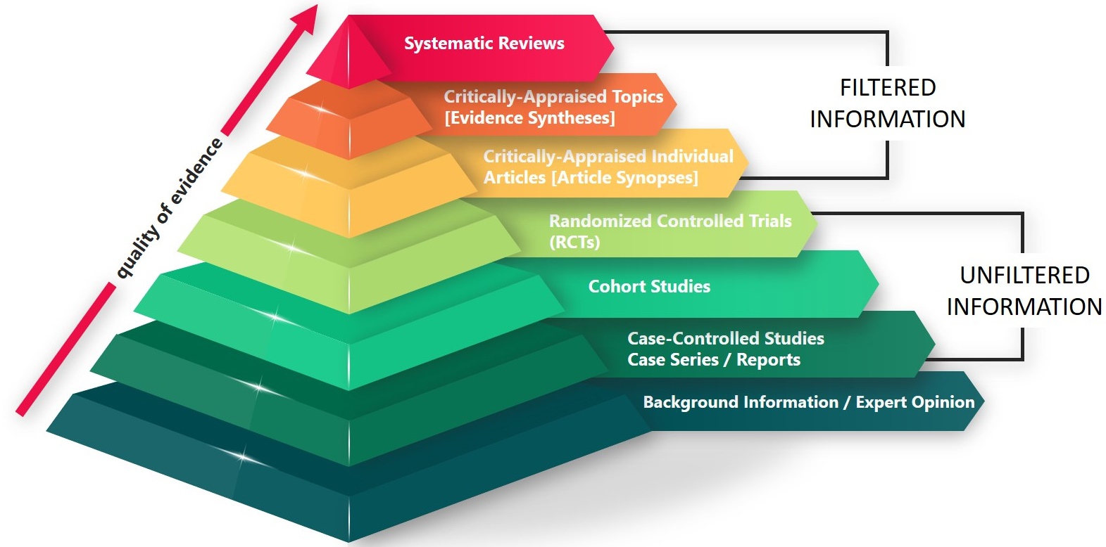 Evidence Hierarchy Pyramid