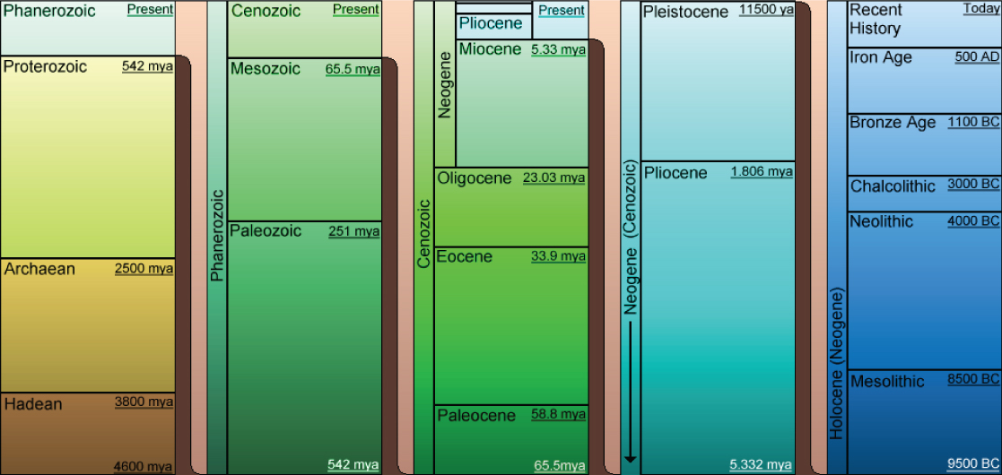 Geological Time Chart