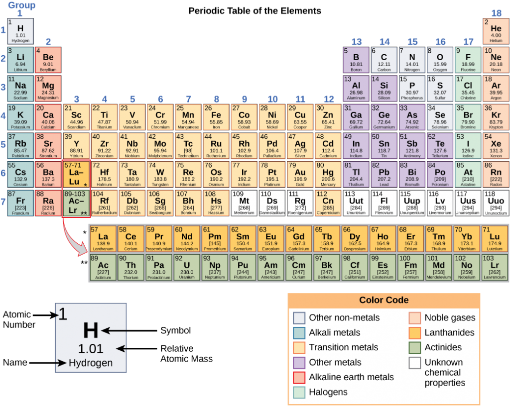 Periodic table of elements.