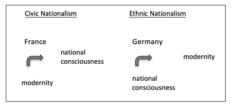 Graphic illustrating different processes of nationalism in France vs. Germany. In France, modernity preceded national consciousness. In Germany, the reverse occurred.
