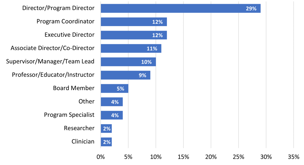 Graph showing participant demographis such as director, program coordinator, executive director, board member, program specialist, etc.