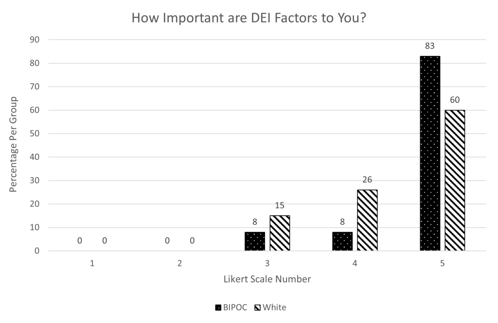 A graph showing Likert scale responses to the question "How important are DEI factors to you?" All responses are in the 3-5 range for both BIPOC and White groups.