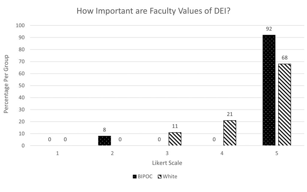A graph showing Likert scale responses to the question "How important are faculty values of DEI?" Responses for the BIPOC groups are 8 at a 2 and 92 at 5. Responses from the White group are highest in 5 but range from 3-5.