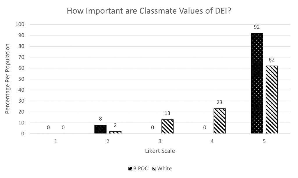 A graph showing Likert scale responses to the question "How important are classmate values of DEI?" Responses for the BIPOC groups are 8 at a 2 and 92 at 5. Responses from the White group are highest in 5 but range from 3-5.