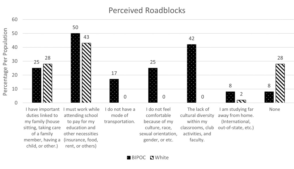 Graph showing perceived roadblocks for both BIPOC and White groups. Both groups responded higheest for "I must work while attending school to pay for my education and other necessities."