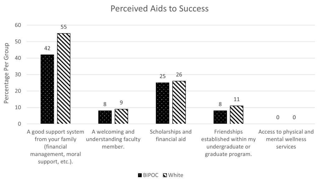 A graph showing perceived aids to success for both BIPOC and White groups. Both groups responded highest under "a good support system from your family".
