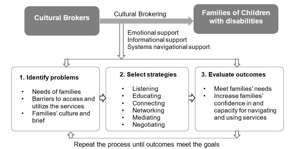 A flow chart showing cultural brokers helping families of children with disabilities identify problems, select strategies, and evaluate outcomes.