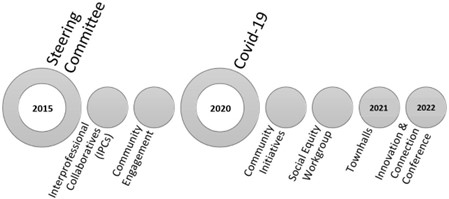 A timeline showing a steering committee in 2015 leading to interprofessional colaboratives, community engagement, the COVID-19 pandemic in 2020, community initiatives, social equity workgroup, townhalls in 2021, and innovation and connection conference in 2022.