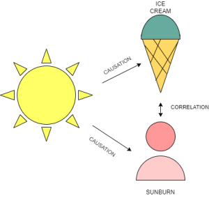 An image showing a sun pointing to an ice cream cone and a person with a sunburn as causation. Then between the ice cream cone and sunburn as correlcations
