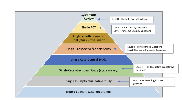 The Second Step: Access – Evidence-Based Practice & Research Methodologies