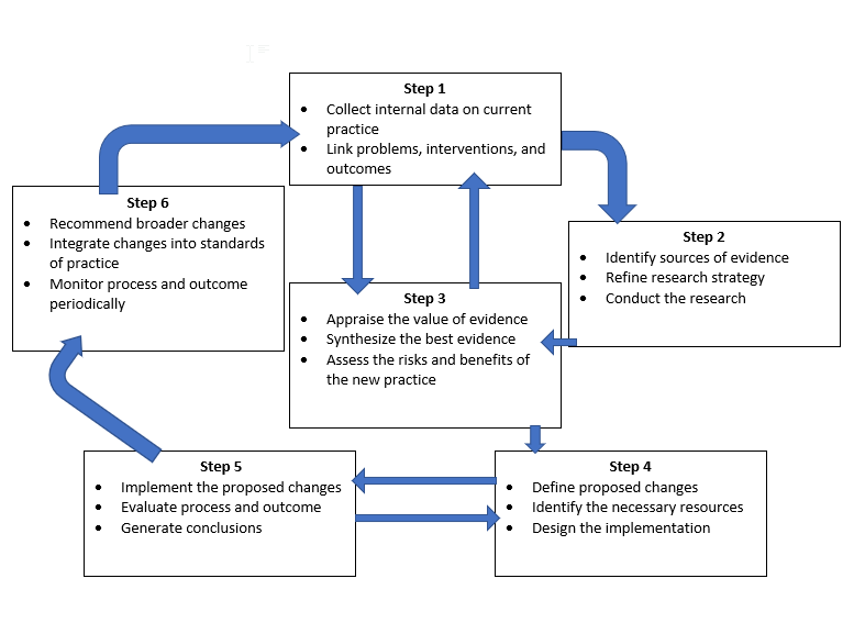 Overview of Semester-Long EBP Project – Evidence-Based Practice ...